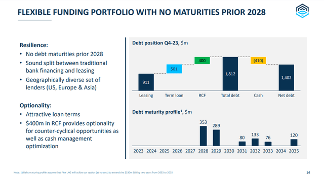 FLNG debt amortization schedule