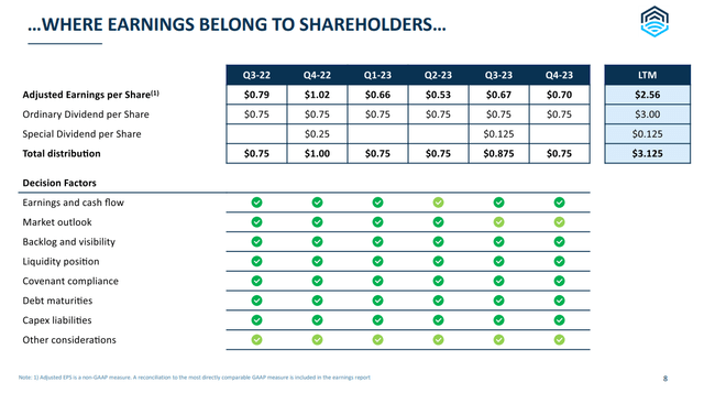 FLNG dividends 2023