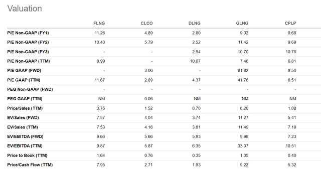 FLNG valuation