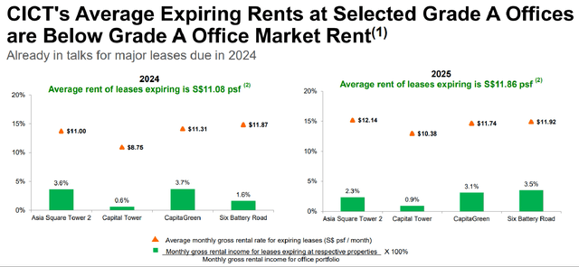 A Comparison Of The Expiring Rents And Market Rents For Certain Of CPAMF's Office Assets