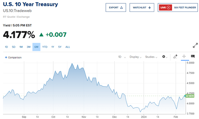 10-Yr. Treasury Yield 6-Mo. Chart