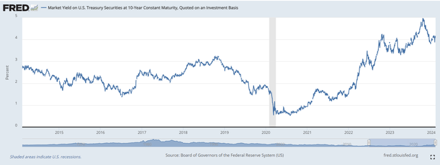 10-Yr. US Treasury Yield Adjusted for Constant Maturity