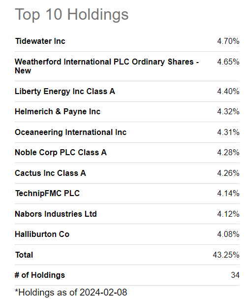 XES Top Ten holdings