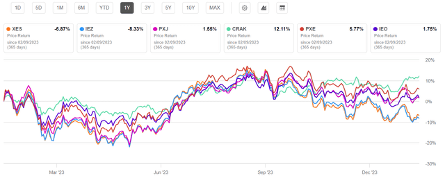 Sector ETF comparison chart