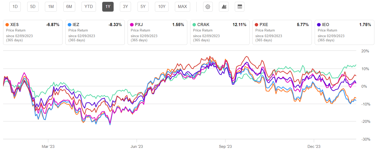 XES ETF: A Small To Midcap Oil Service ETF With Considerable Upside