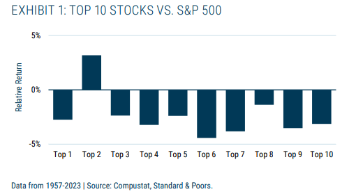 top 10 performance in SP500