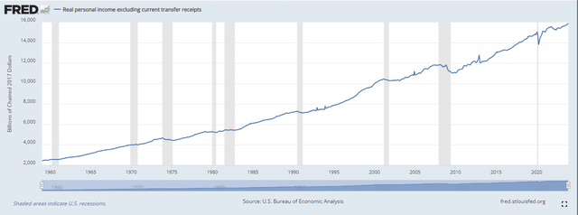 Fred 2024 – Real personal income excluding current transfer receipts