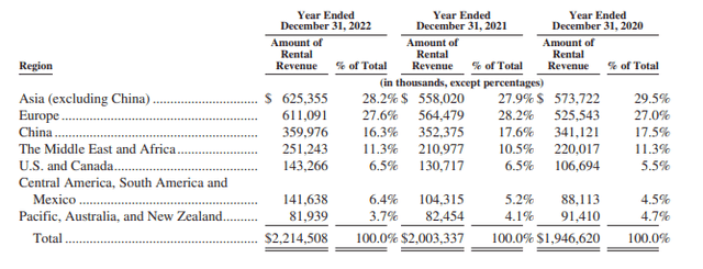 This table provides an overview of geographical diversification of Air Lease Corporation revenues.