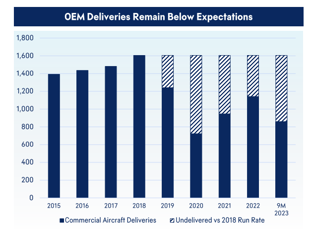 This graph shows the shortfall in commercial airplane deliveries compared to 2018.