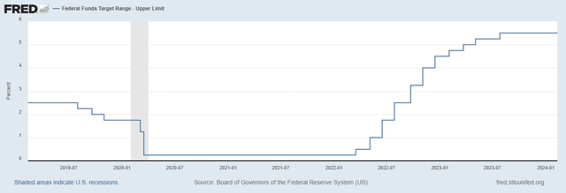 This graph shows the Fed Funds Target range or interest rate.