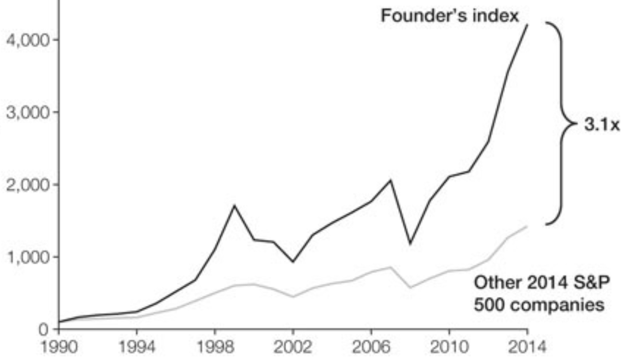 Exhibit 4: Founder-Led Company Performance- Indexed Total Shareholder Return 