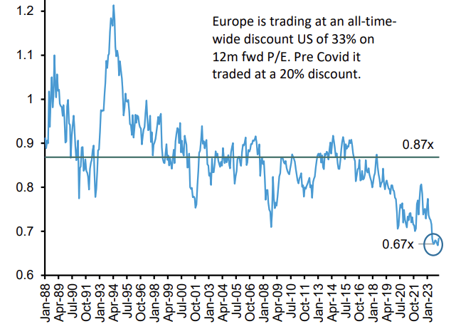 Exhibit 1: Valuation Divergence (Relative Forward PE) Between US & EU At Historical Peak
