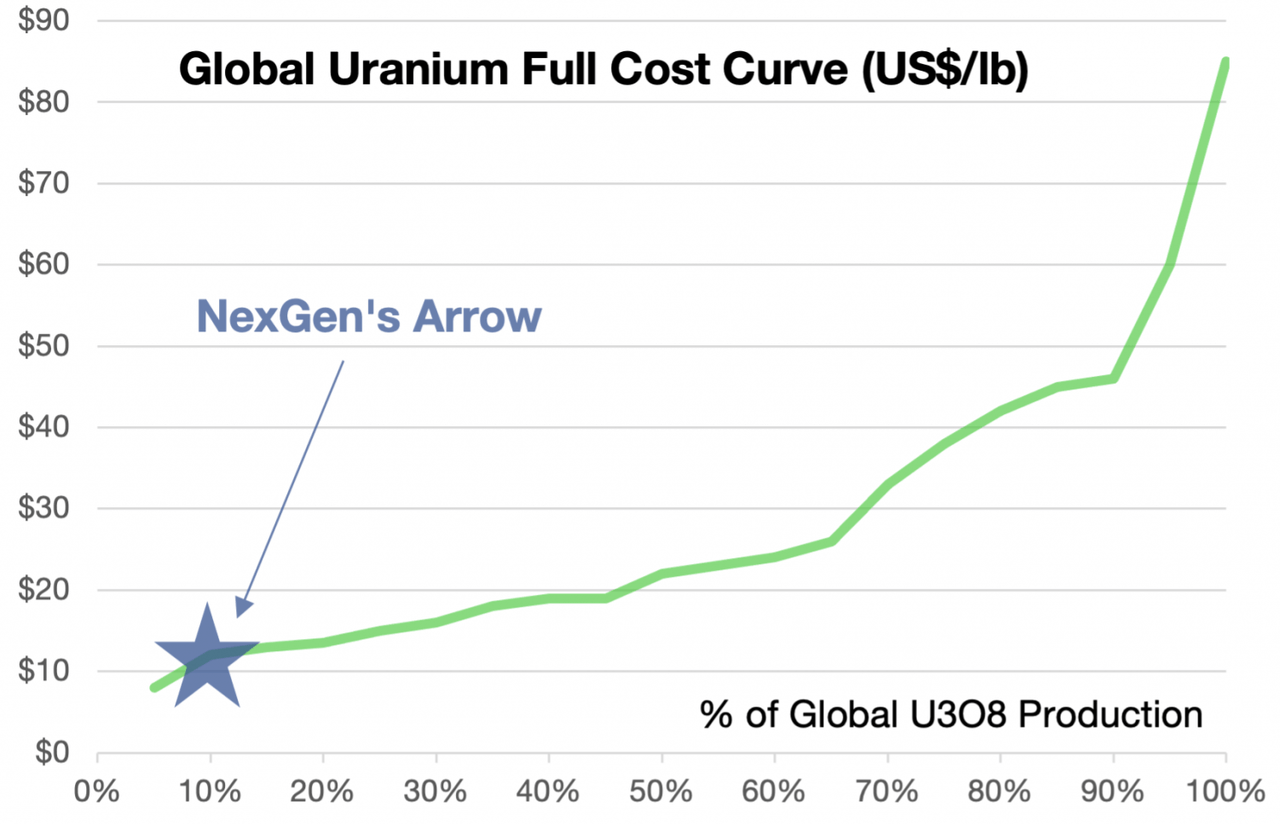 Exhibit 3: Uranium Price & Industry Mining Cost Curve