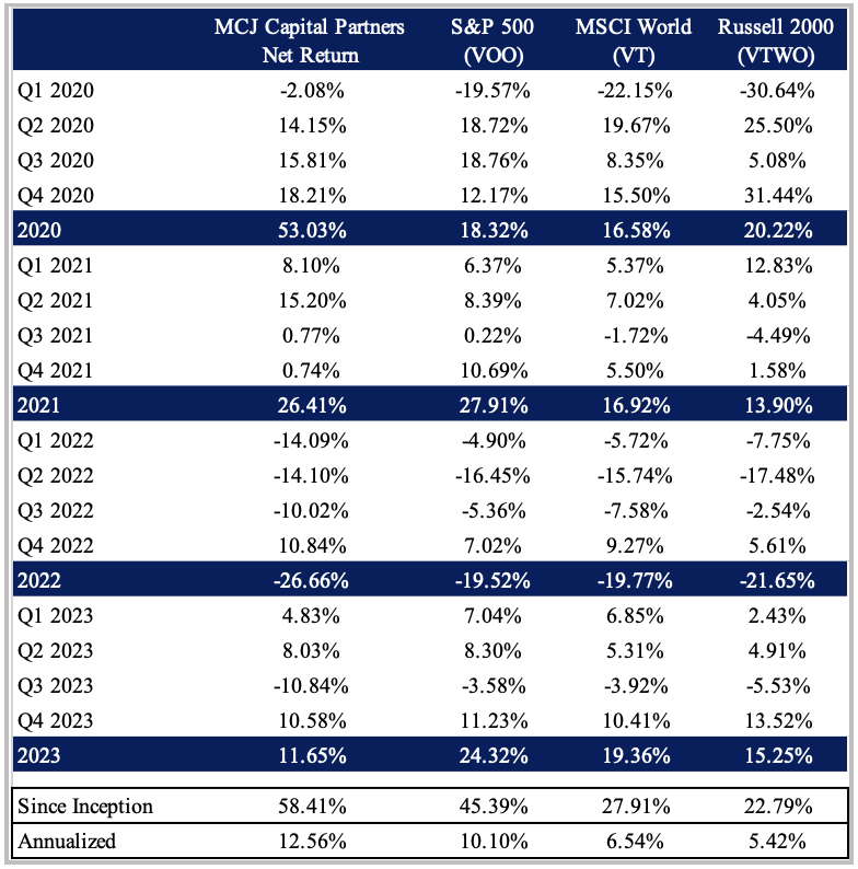 MCJ CAPITAL PERFORMANCE TABLE