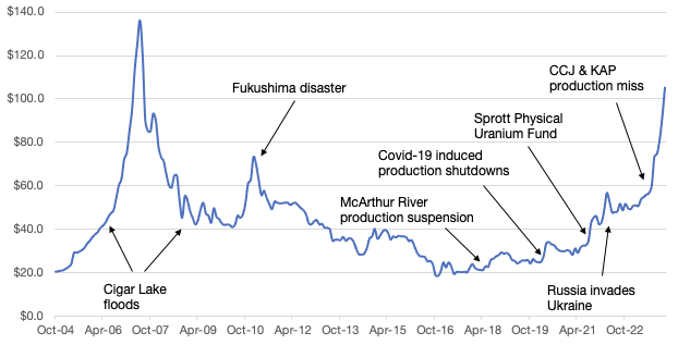 Exhibit 3: Uranium Price & Industry Mining Cost Curve