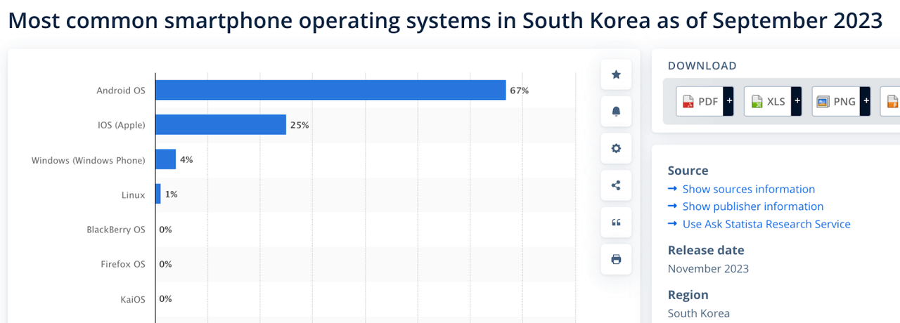 South Korea mobile market share