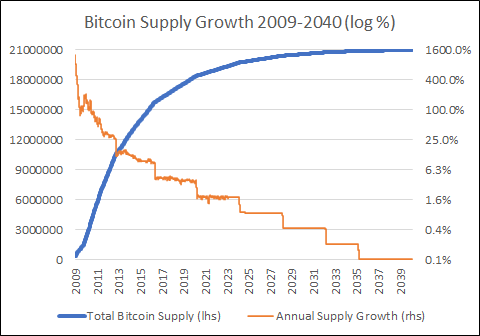 Bitcoin Supply