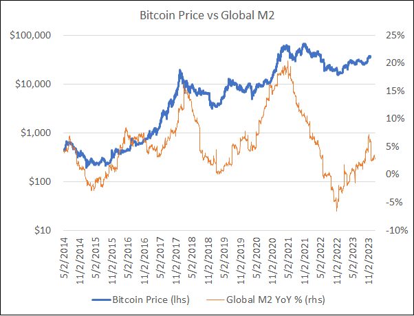 Bitcoin vs M2