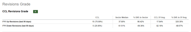 CCL Revisions Grade