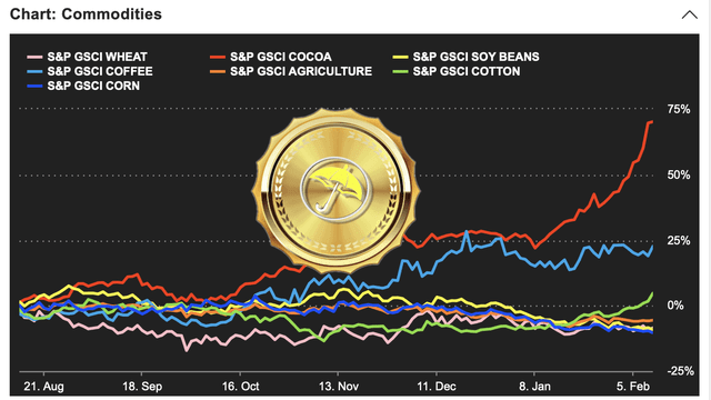 Cocoa (in red) has seen a historical price move