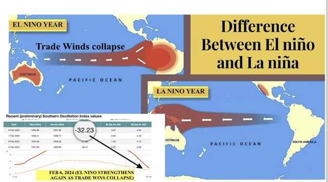 The MJO index has helped El Niño temporarily get stronger again