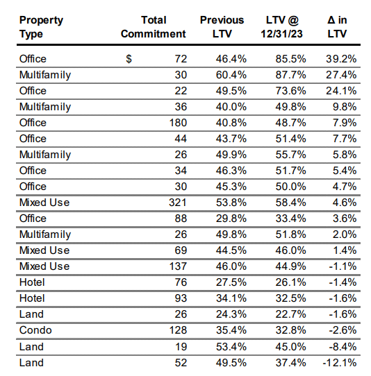 Re-Appraised loans in Q4 2023