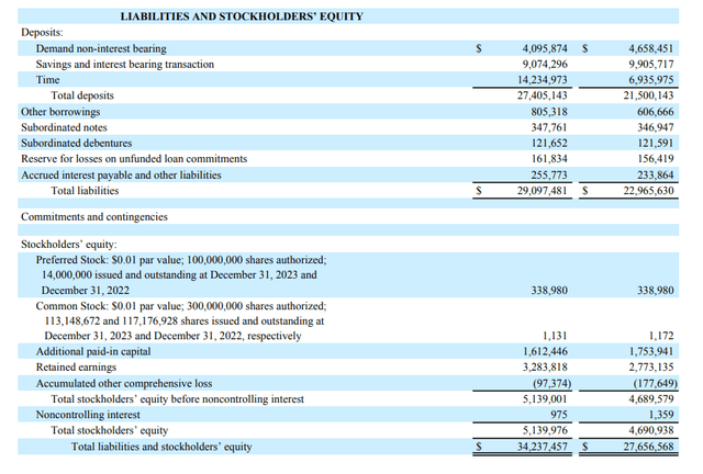 Liabilities & Equity Side of Balance Sheet