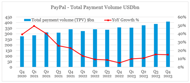 PayPal total payment volume continues to increase