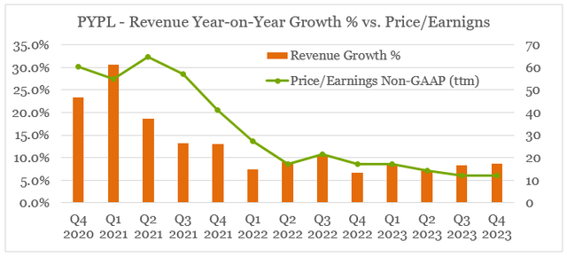 PayPal revenue growth is a major driver of the company's Price/Earnings multiple