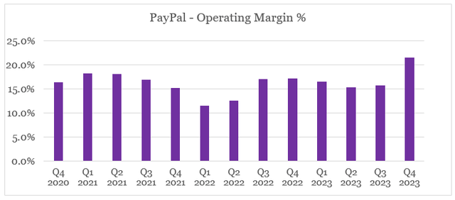 PayPal improving operating margin