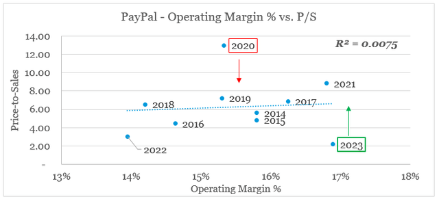 PayPal Operating Margins have no influence on the company's valuation multiples