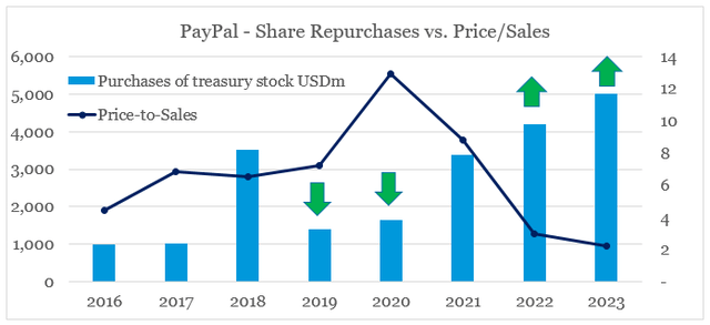 PayPal change in share repurchases over time