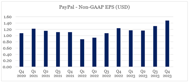 PayPal quarterly change in EPS