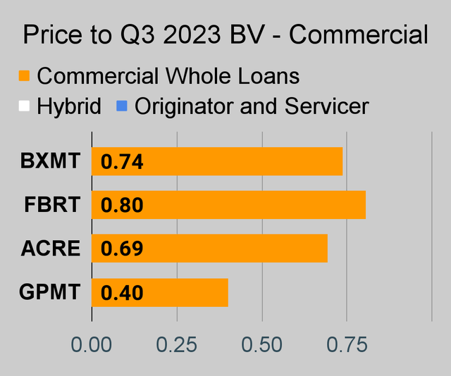 Commercial mortgage REIT price to book ratio chart