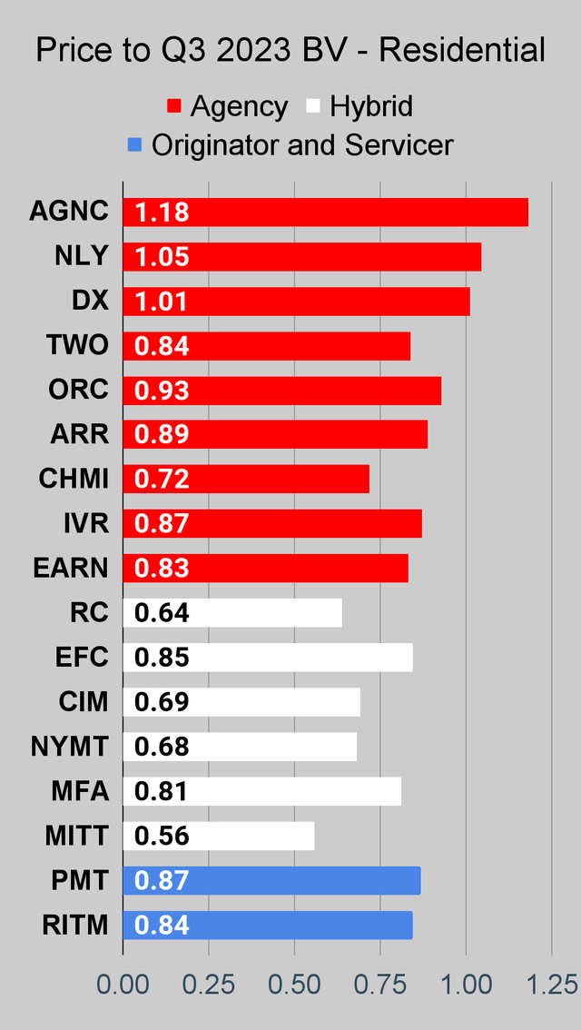 Residential mortgage REIT price to book ratio chart