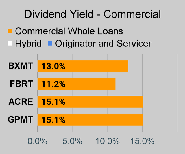 Commercial mortgage REIT dividend yield chart