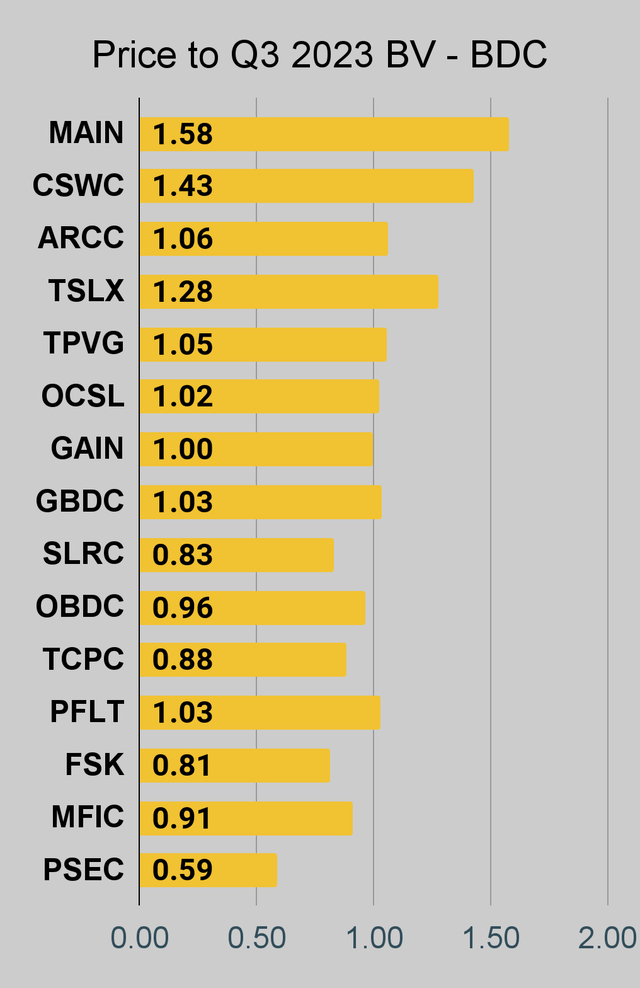 BDC price to book ratio chart