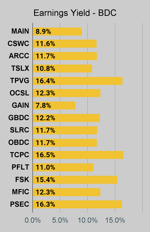 BDC earnings yield chart