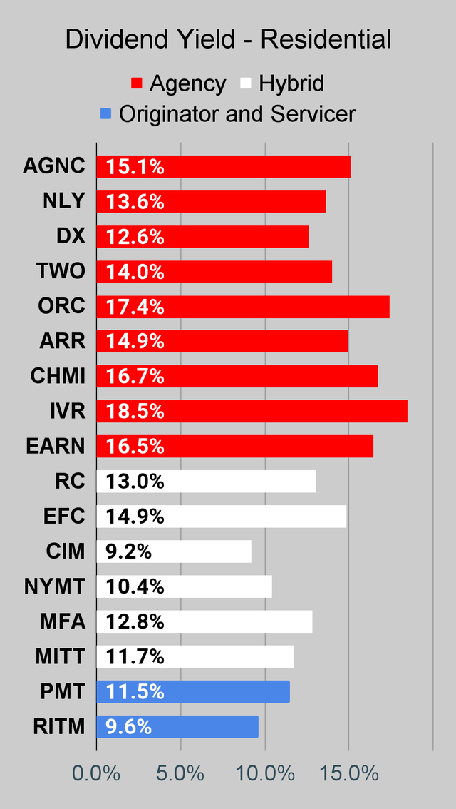Residential mortgage REIT dividend yield chart