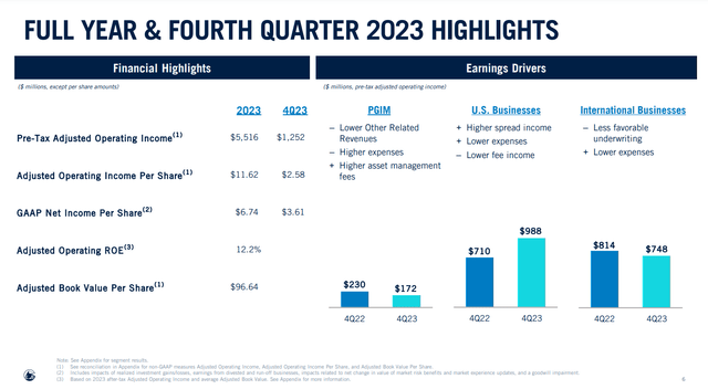 Prudential's financial results for the fourth quarter and full-year ended December 31, 2023.