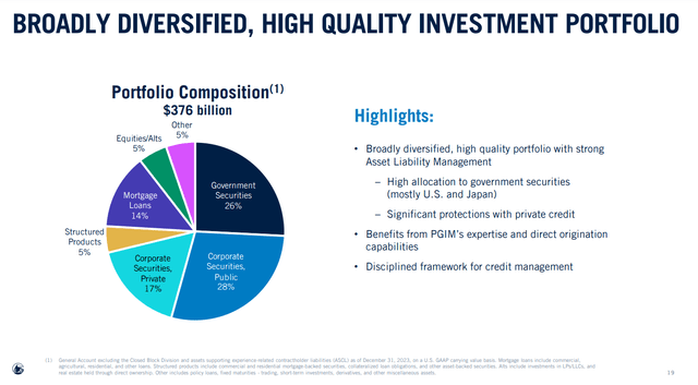 Prudential's allocation of its $376 billion investment portfolio as of Dec. 31, 2023.