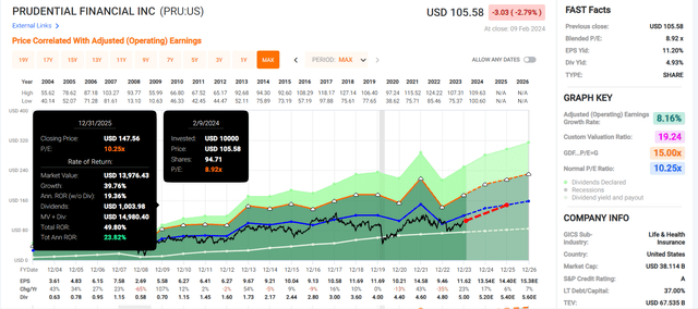 PRU in FAST Graphs.