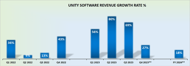 U revenue growth rates