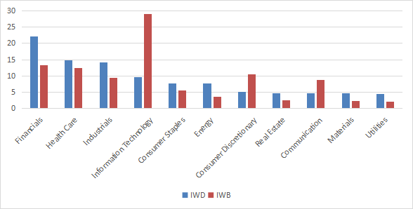 IWD sector breakdown