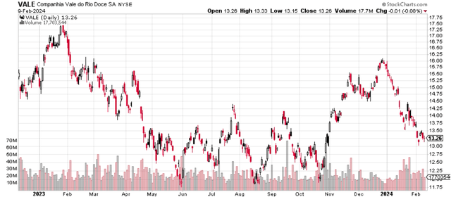 vale stock price