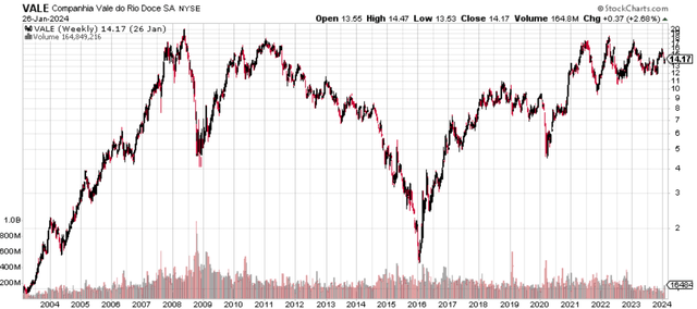 Vale stock price