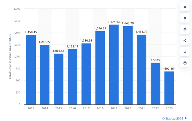 chinese residential housing starts