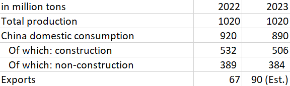 chinese steel production and demand