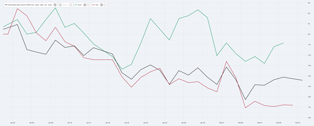 XLRE vs CLDT vs VICI