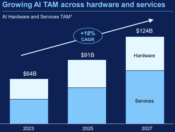 Dell AI expansion CAGR growth estimates